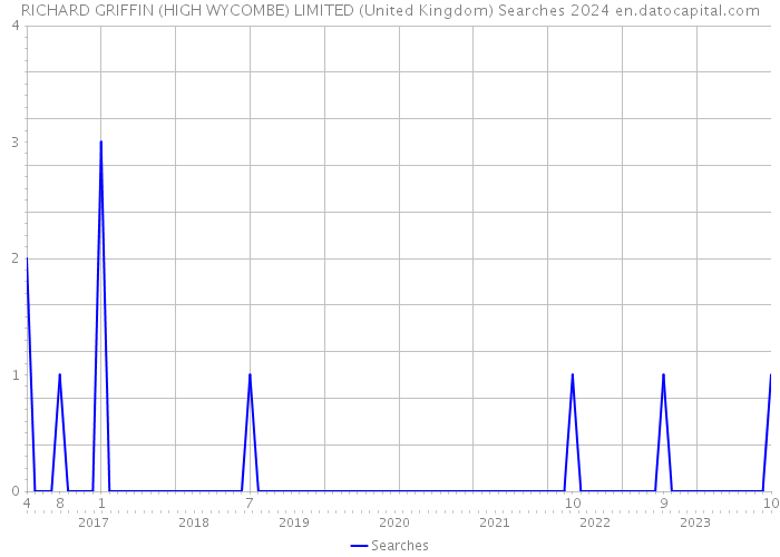 RICHARD GRIFFIN (HIGH WYCOMBE) LIMITED (United Kingdom) Searches 2024 
