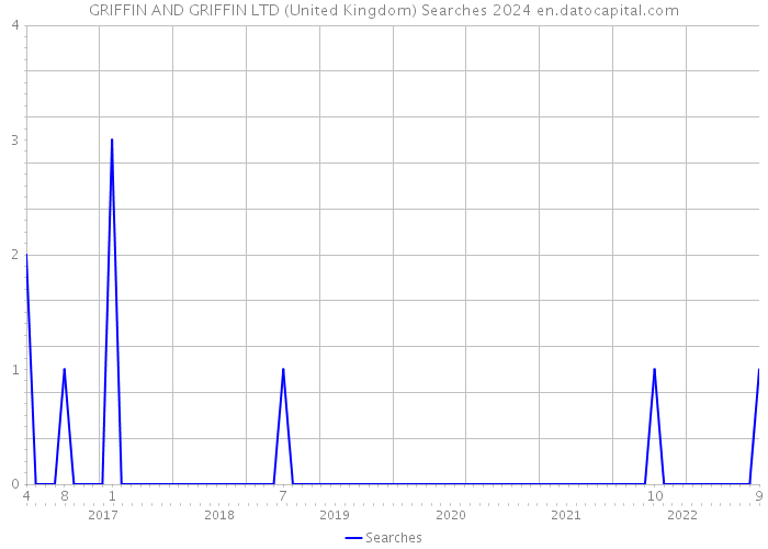 GRIFFIN AND GRIFFIN LTD (United Kingdom) Searches 2024 