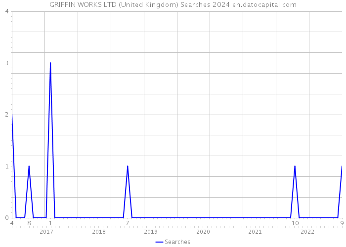 GRIFFIN WORKS LTD (United Kingdom) Searches 2024 