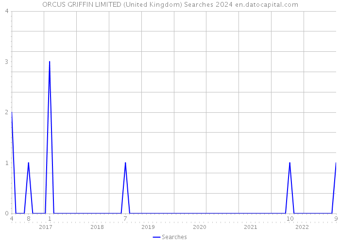 ORCUS GRIFFIN LIMITED (United Kingdom) Searches 2024 