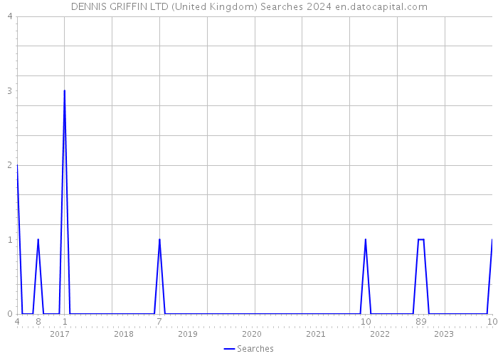 DENNIS GRIFFIN LTD (United Kingdom) Searches 2024 