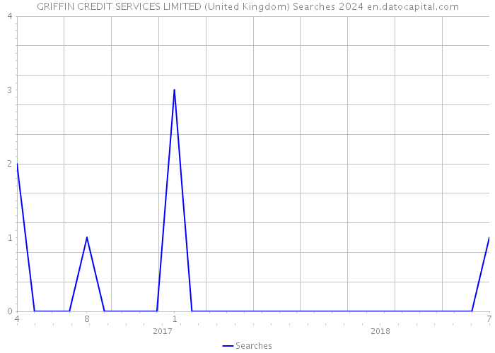 GRIFFIN CREDIT SERVICES LIMITED (United Kingdom) Searches 2024 