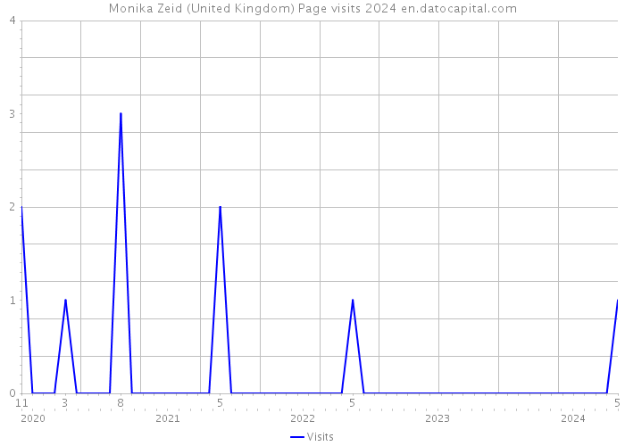 Monika Zeid (United Kingdom) Page visits 2024 