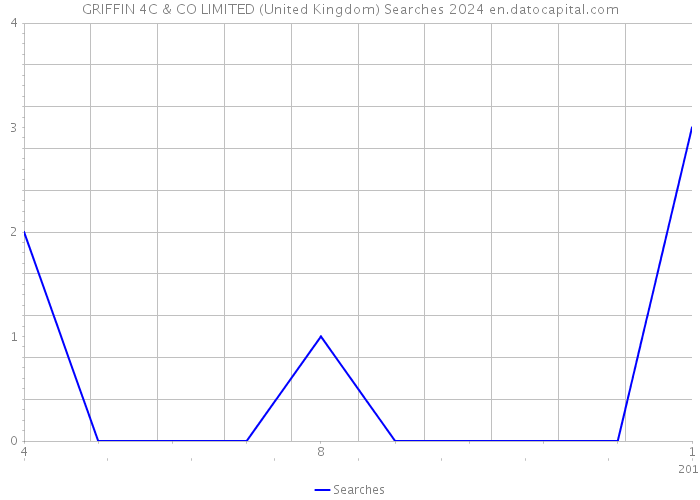 GRIFFIN 4C & CO LIMITED (United Kingdom) Searches 2024 
