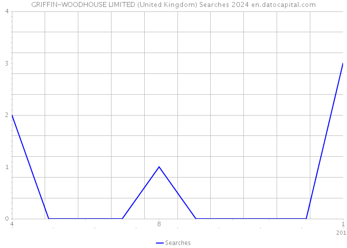 GRIFFIN-WOODHOUSE LIMITED (United Kingdom) Searches 2024 