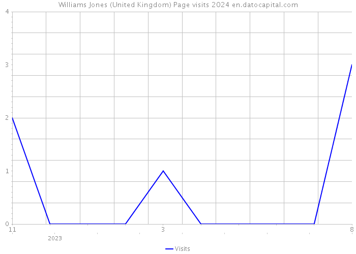 Williams Jones (United Kingdom) Page visits 2024 