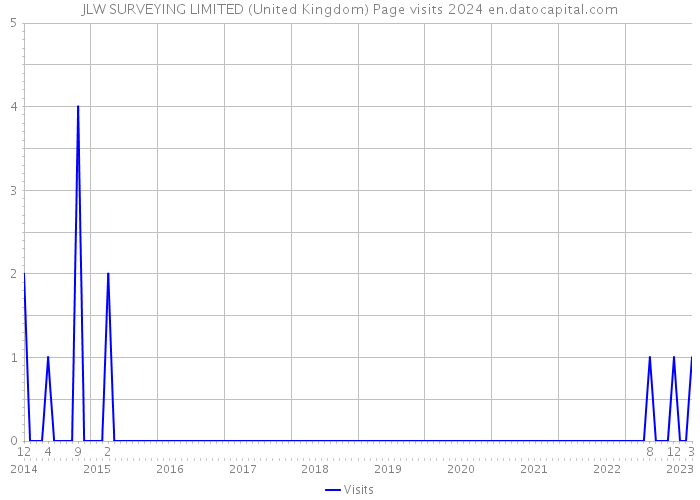JLW SURVEYING LIMITED (United Kingdom) Page visits 2024 