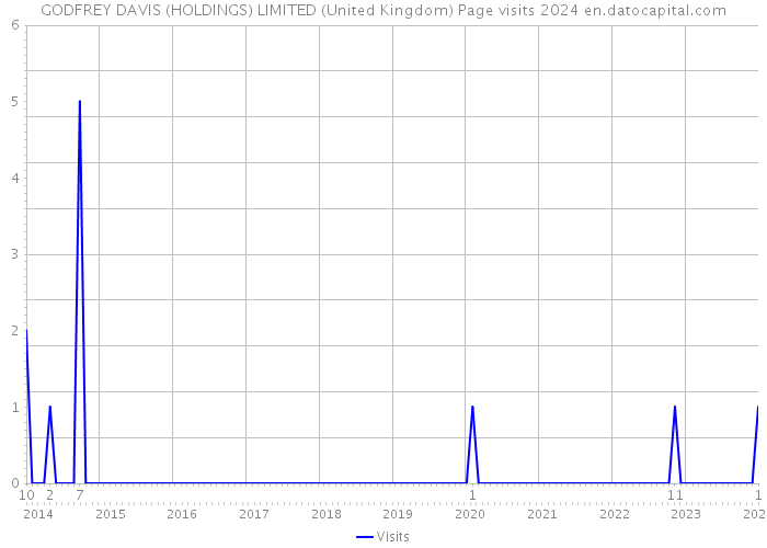GODFREY DAVIS (HOLDINGS) LIMITED (United Kingdom) Page visits 2024 
