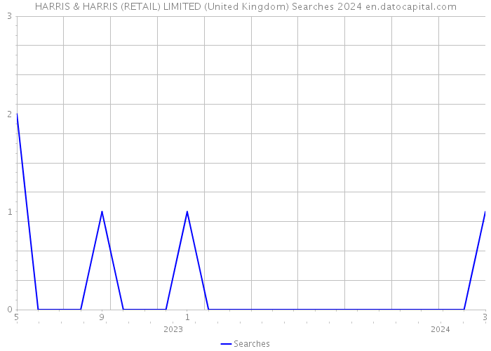 HARRIS & HARRIS (RETAIL) LIMITED (United Kingdom) Searches 2024 