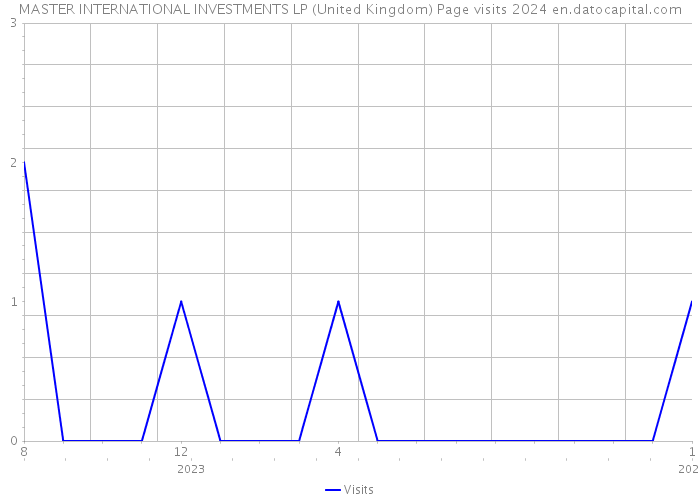 MASTER INTERNATIONAL INVESTMENTS LP (United Kingdom) Page visits 2024 