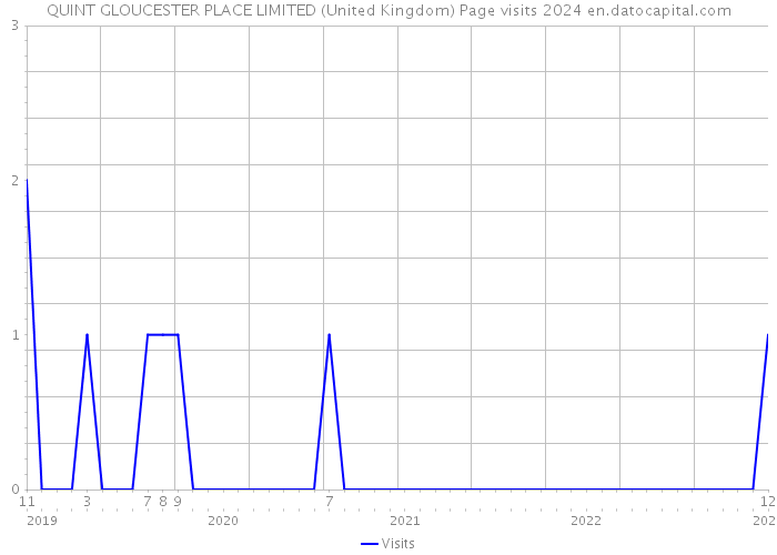 QUINT GLOUCESTER PLACE LIMITED (United Kingdom) Page visits 2024 