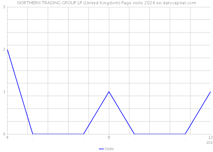 NORTHERN TRADING GROUP LP (United Kingdom) Page visits 2024 