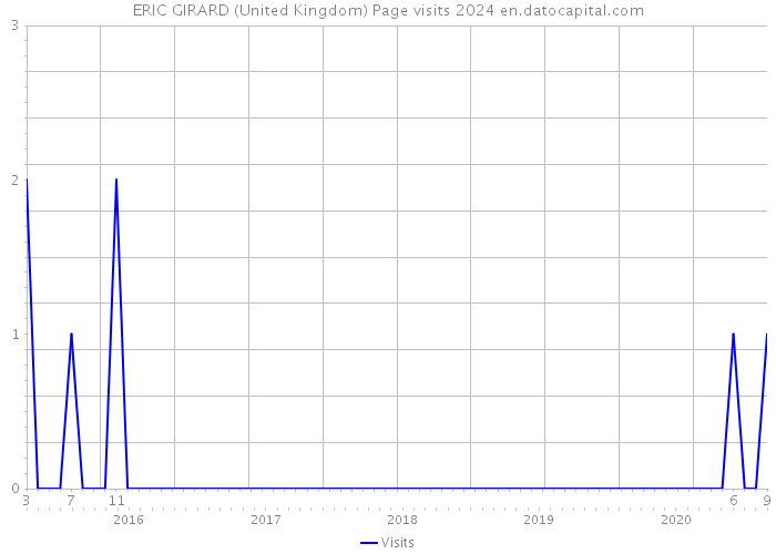 ERIC GIRARD (United Kingdom) Page visits 2024 