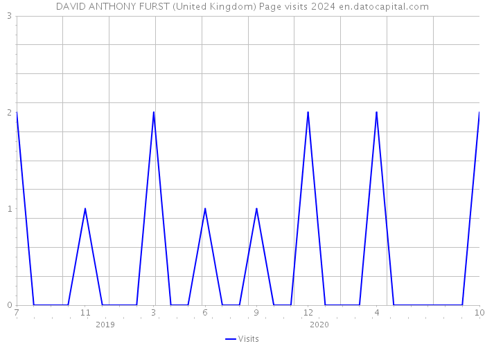 DAVID ANTHONY FURST (United Kingdom) Page visits 2024 