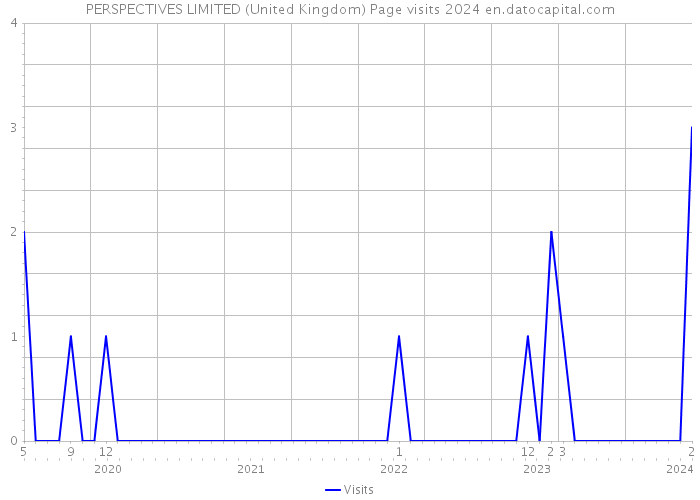 PERSPECTIVES LIMITED (United Kingdom) Page visits 2024 