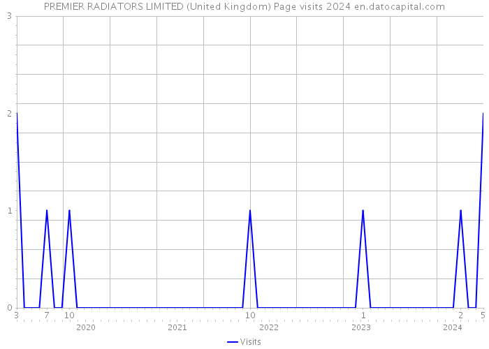 PREMIER RADIATORS LIMITED (United Kingdom) Page visits 2024 