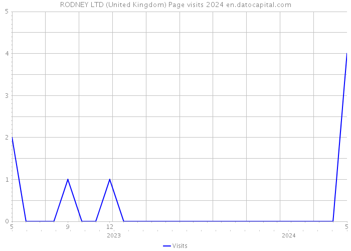 RODNEY LTD (United Kingdom) Page visits 2024 