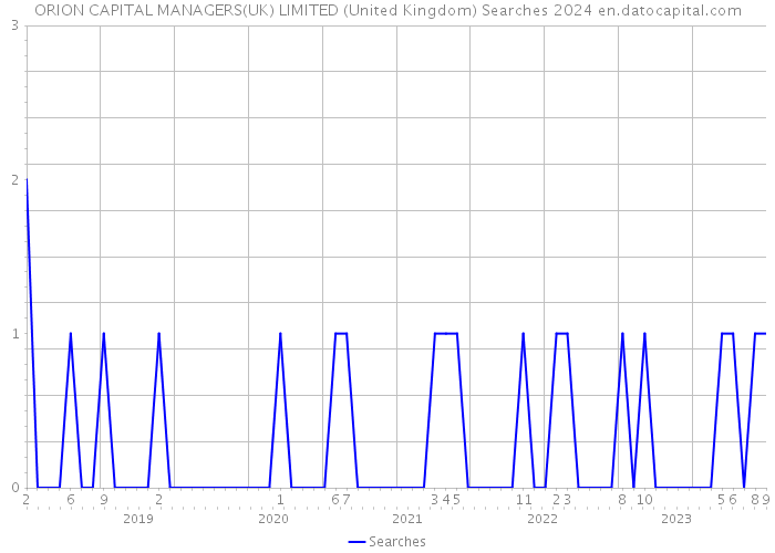 ORION CAPITAL MANAGERS(UK) LIMITED (United Kingdom) Searches 2024 