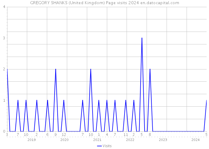 GREGORY SHANKS (United Kingdom) Page visits 2024 