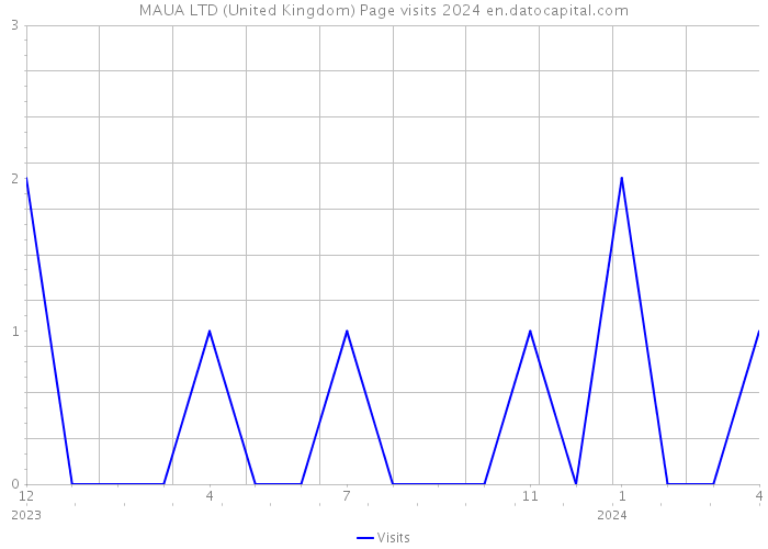 MAUA LTD (United Kingdom) Page visits 2024 
