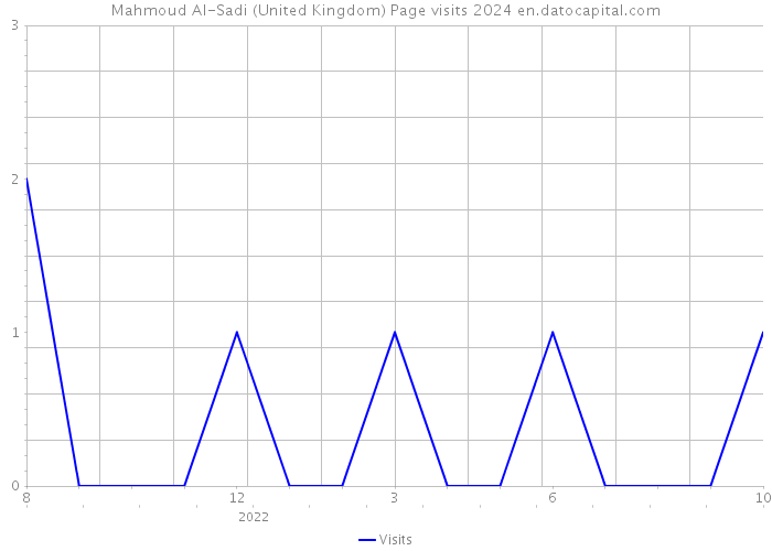 Mahmoud Al-Sadi (United Kingdom) Page visits 2024 