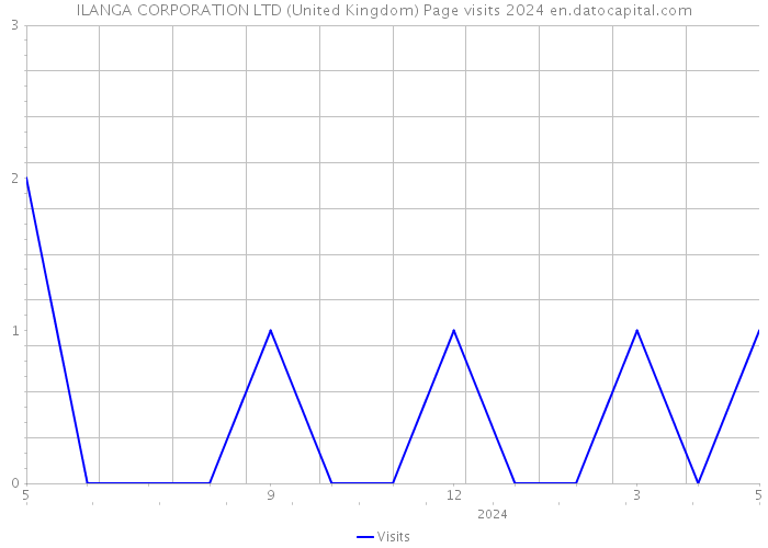 ILANGA CORPORATION LTD (United Kingdom) Page visits 2024 