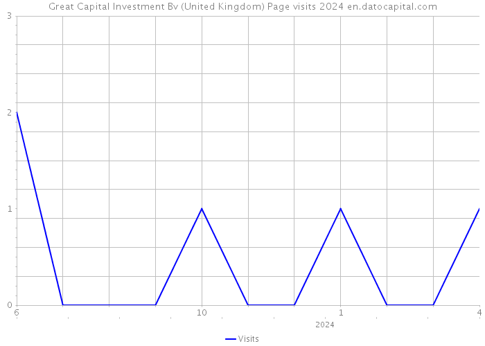 Great Capital Investment Bv (United Kingdom) Page visits 2024 