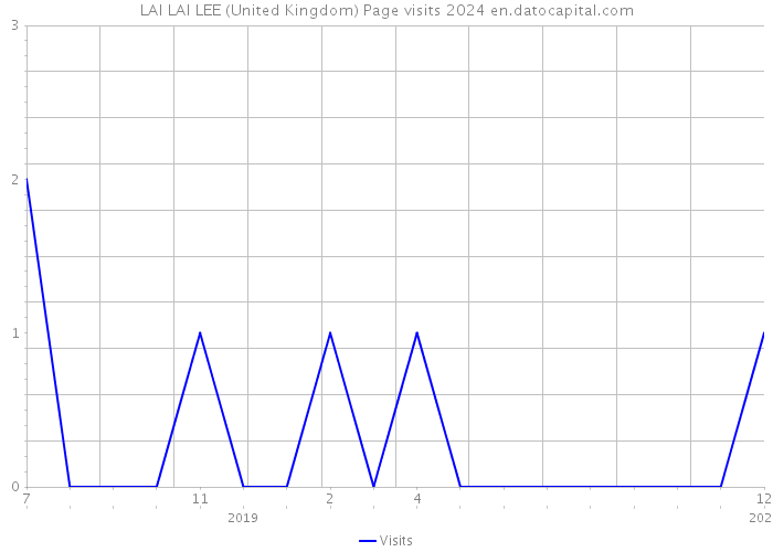 LAI LAI LEE (United Kingdom) Page visits 2024 