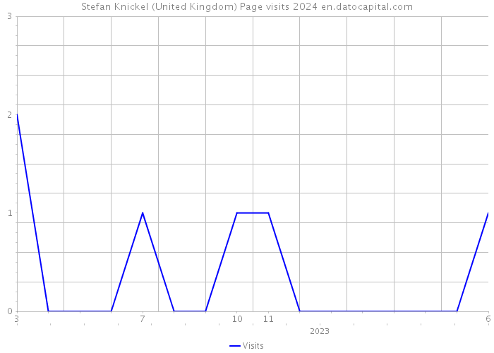 Stefan Knickel (United Kingdom) Page visits 2024 