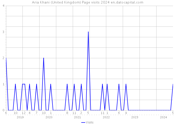 Aria Khani (United Kingdom) Page visits 2024 