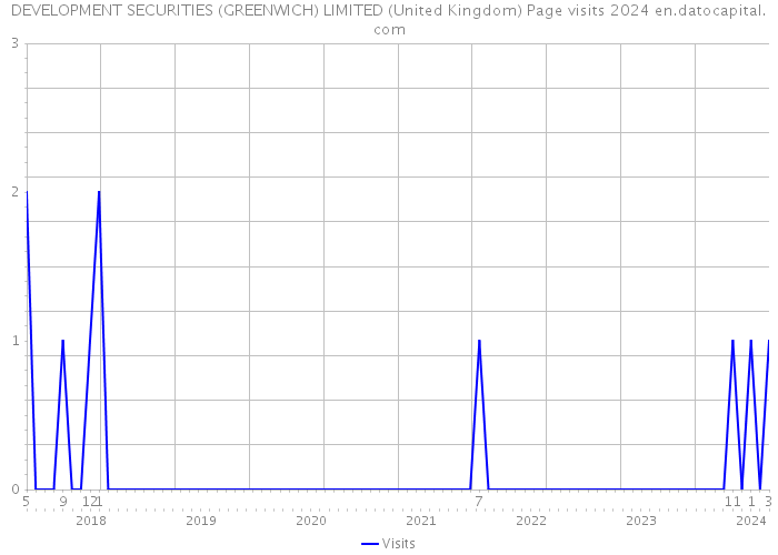 DEVELOPMENT SECURITIES (GREENWICH) LIMITED (United Kingdom) Page visits 2024 