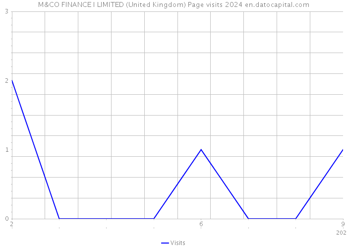 M&CO FINANCE I LIMITED (United Kingdom) Page visits 2024 