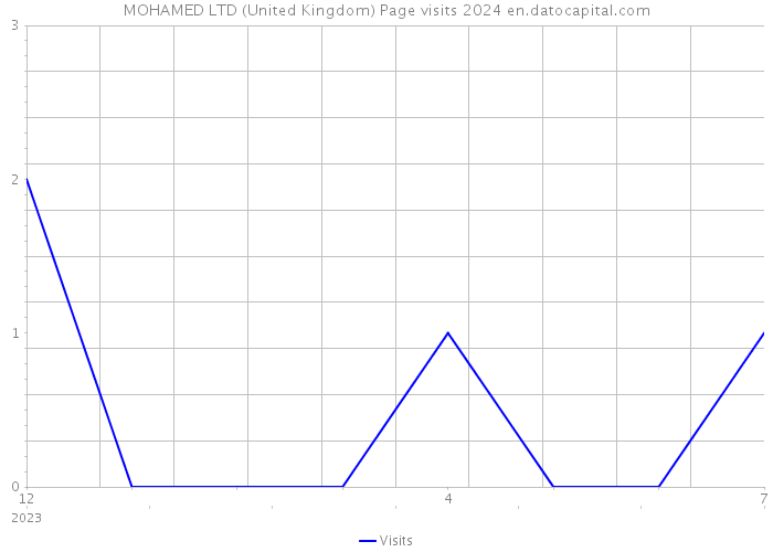 MOHAMED LTD (United Kingdom) Page visits 2024 