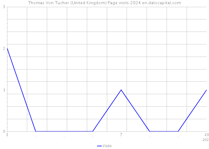 Thomas Von Tucher (United Kingdom) Page visits 2024 