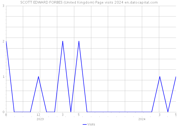 SCOTT EDWARD FORBES (United Kingdom) Page visits 2024 