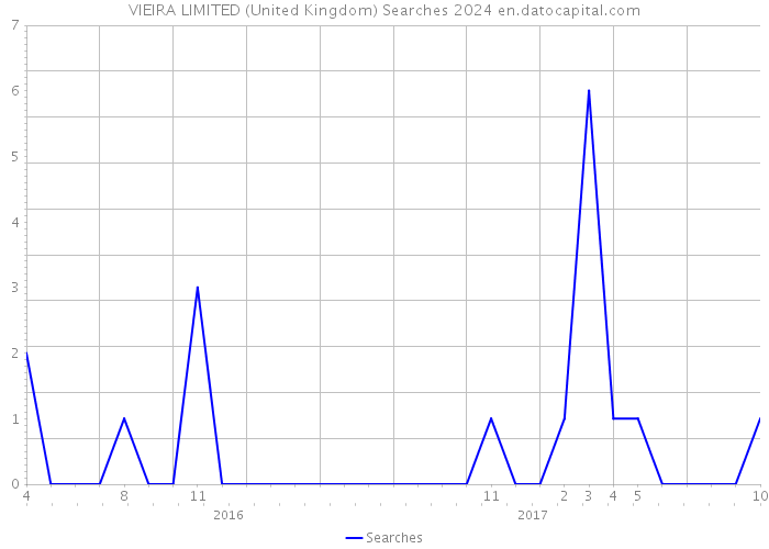 VIEIRA LIMITED (United Kingdom) Searches 2024 