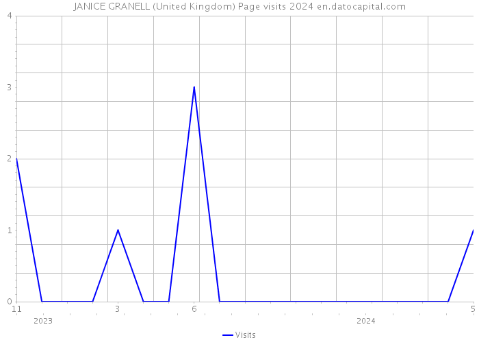 JANICE GRANELL (United Kingdom) Page visits 2024 