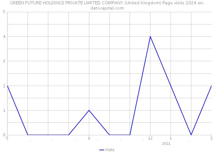 GREEN FUTURE HOLDINGS PRIVATE LIMITED COMPANY (United Kingdom) Page visits 2024 