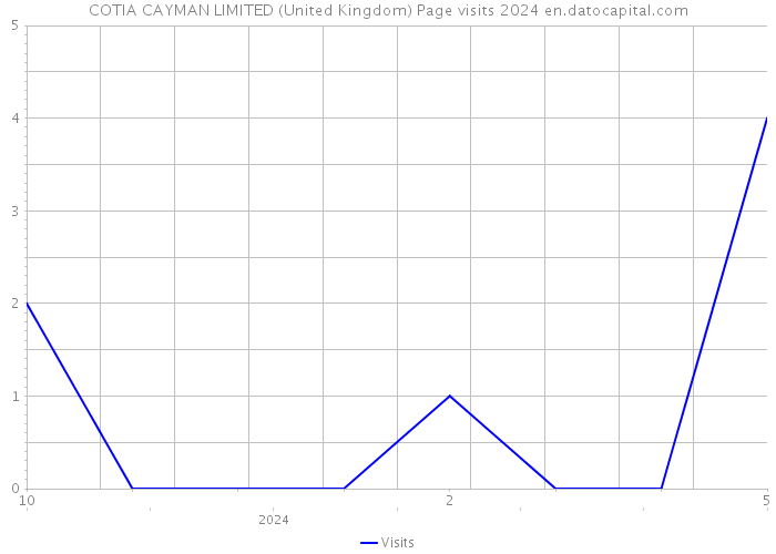 COTIA CAYMAN LIMITED (United Kingdom) Page visits 2024 