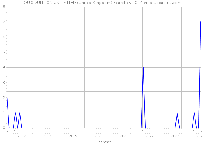 LOUIS VUITTON UK LIMITED (United Kingdom) Searches 2024 