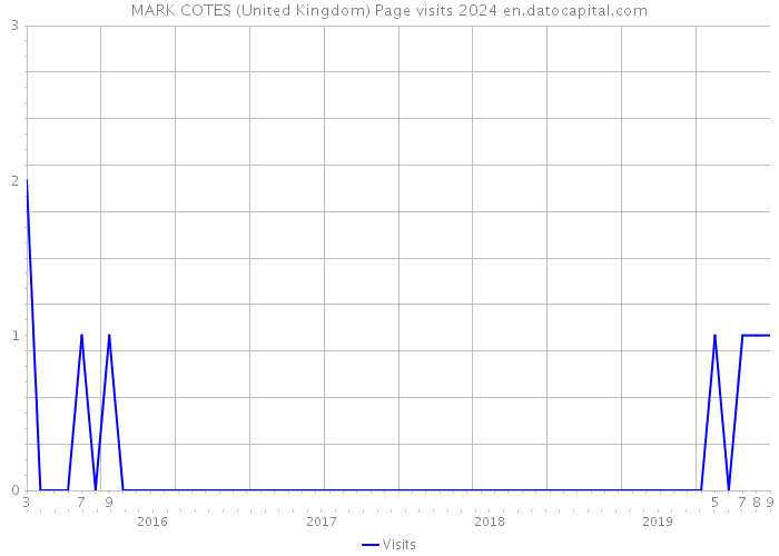 MARK COTES (United Kingdom) Page visits 2024 