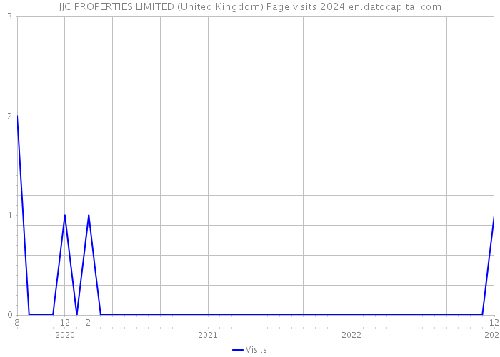 JJC PROPERTIES LIMITED (United Kingdom) Page visits 2024 