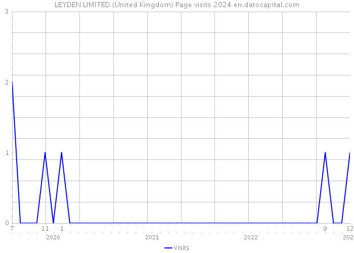 LEYDEN LIMITED (United Kingdom) Page visits 2024 