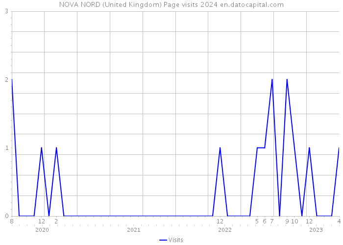 NOVA NORD (United Kingdom) Page visits 2024 
