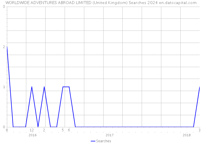 WORLDWIDE ADVENTURES ABROAD LIMITED (United Kingdom) Searches 2024 