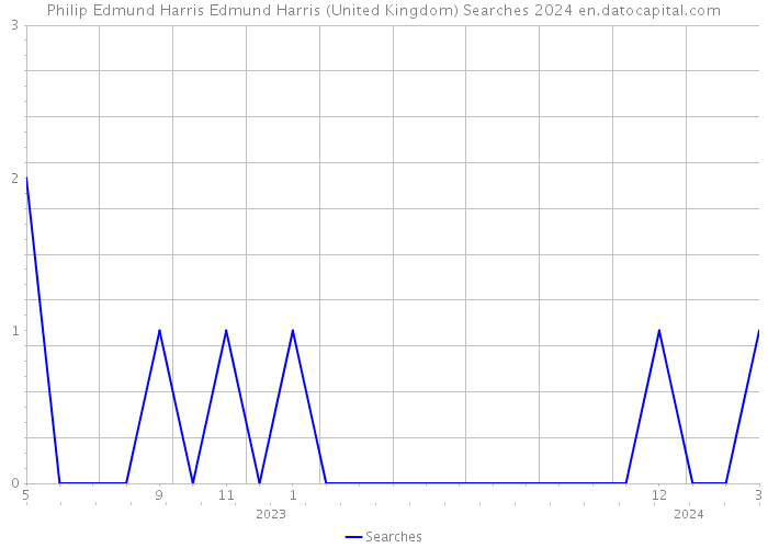 Philip Edmund Harris Edmund Harris (United Kingdom) Searches 2024 