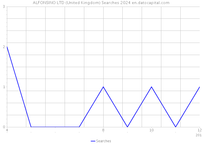 ALFONSINO LTD (United Kingdom) Searches 2024 