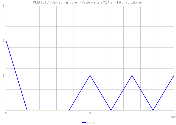 REEH LTD (United Kingdom) Page visits 2024 