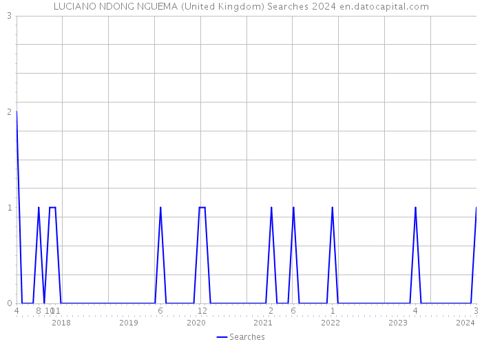 LUCIANO NDONG NGUEMA (United Kingdom) Searches 2024 