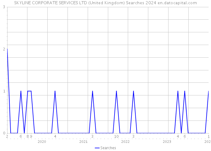 SKYLINE CORPORATE SERVICES LTD (United Kingdom) Searches 2024 
